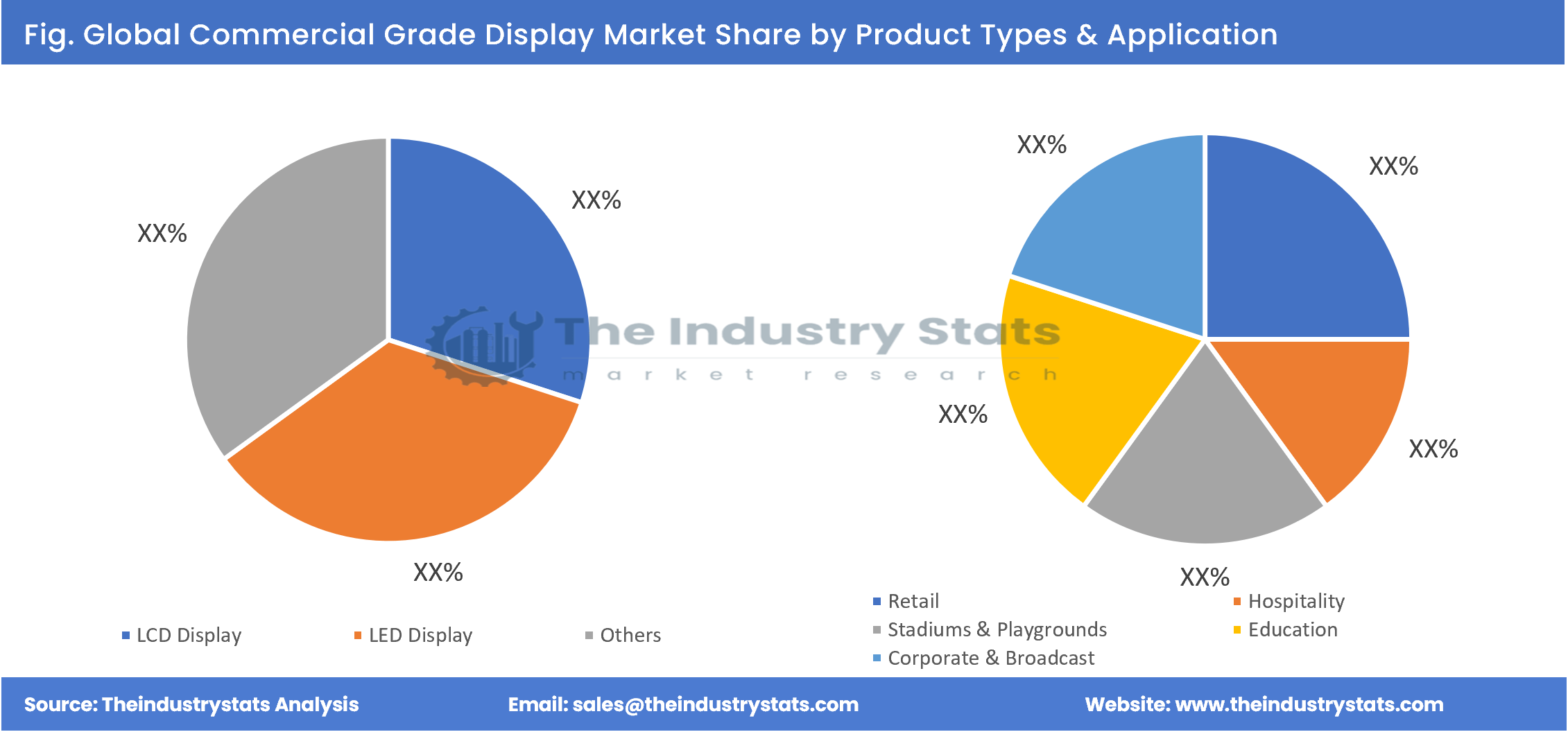 Commercial Grade Display Share by Product Types & Application